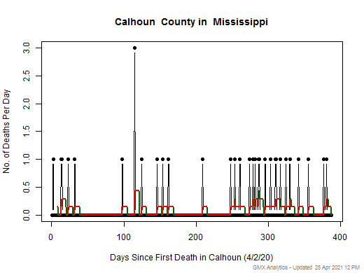 Mississippi-Calhoun death chart should be in this spot