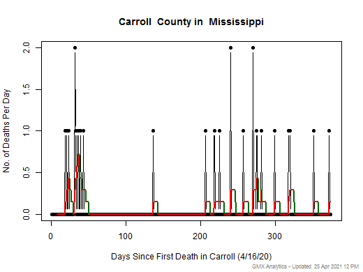 Mississippi-Carroll death chart should be in this spot