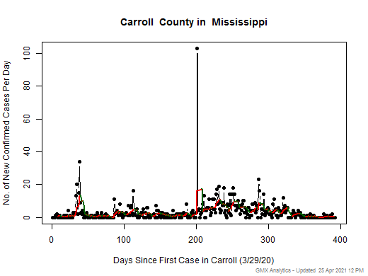 Mississippi-Carroll cases chart should be in this spot