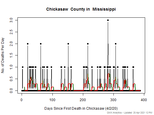 Mississippi-Chickasaw death chart should be in this spot