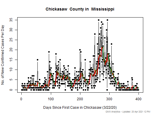Mississippi-Chickasaw cases chart should be in this spot