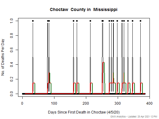 Mississippi-Choctaw death chart should be in this spot