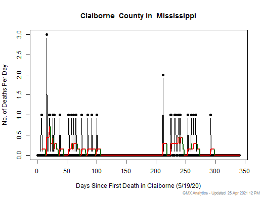 Mississippi-Claiborne death chart should be in this spot