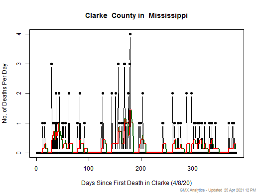 Mississippi-Clarke death chart should be in this spot