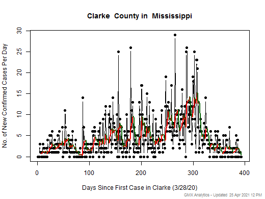 Mississippi-Clarke cases chart should be in this spot