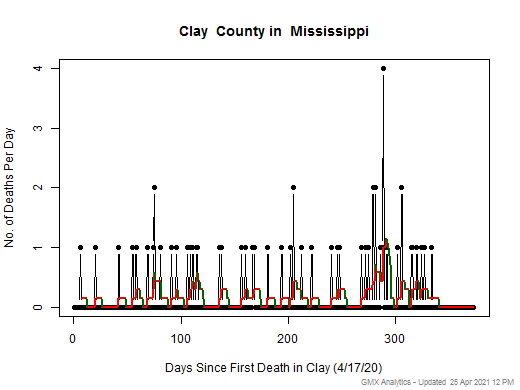 Mississippi-Clay death chart should be in this spot
