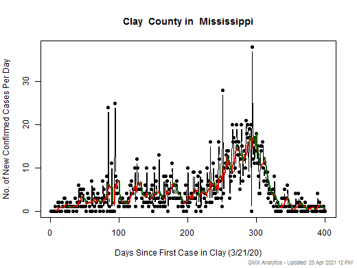 Mississippi-Clay cases chart should be in this spot