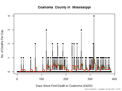 Mississippi-Coahoma death chart should be in this spot
