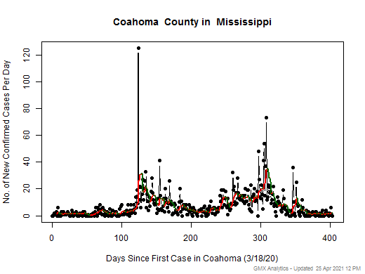 Mississippi-Coahoma cases chart should be in this spot