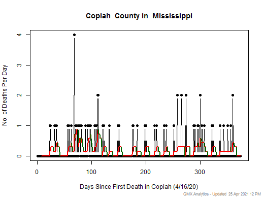 Mississippi-Copiah death chart should be in this spot