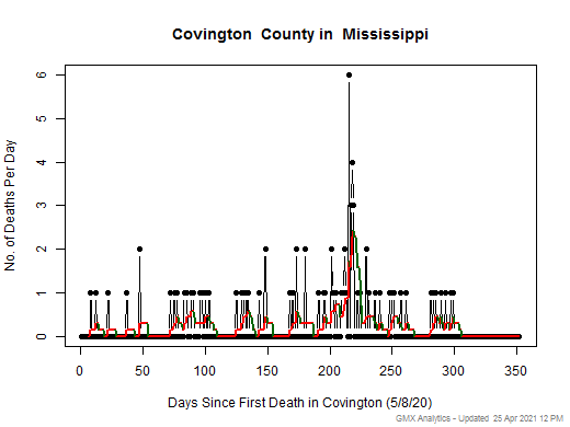 Mississippi-Covington death chart should be in this spot