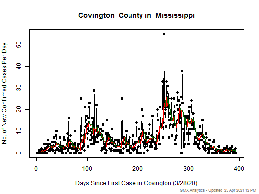 Mississippi-Covington cases chart should be in this spot
