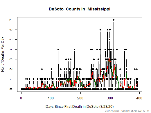 Mississippi-DeSoto death chart should be in this spot