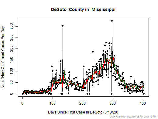 Mississippi-DeSoto cases chart should be in this spot