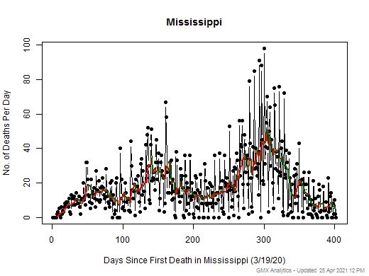 Mississippi death chart should be in this spot
