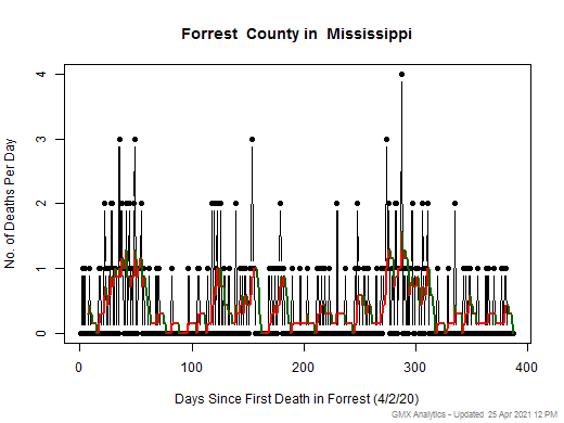 Mississippi-Forrest death chart should be in this spot