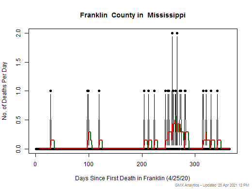 Mississippi-Franklin death chart should be in this spot