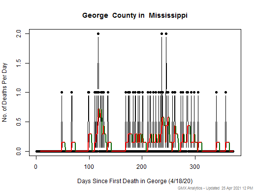 Mississippi-George death chart should be in this spot