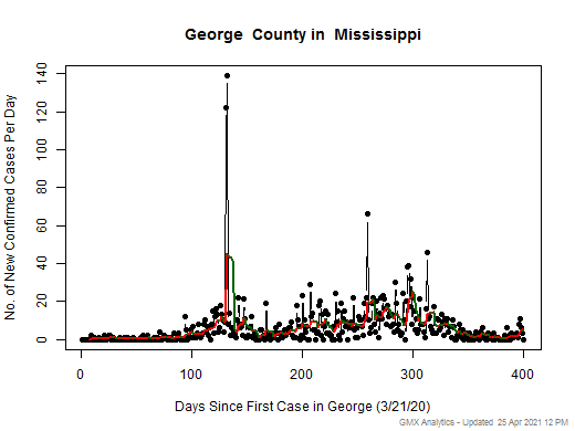 Mississippi-George cases chart should be in this spot