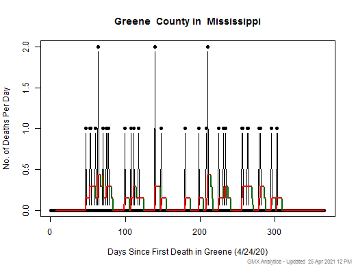 Mississippi-Greene death chart should be in this spot