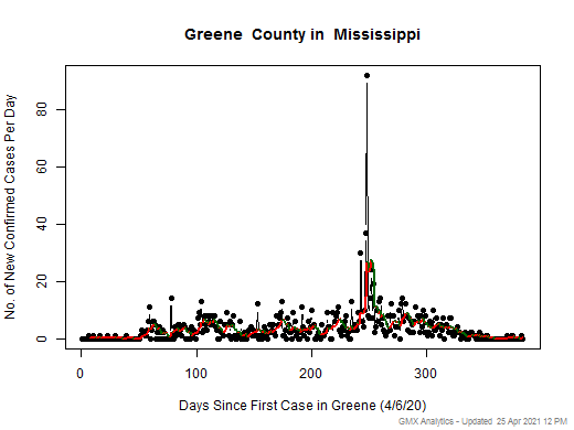 Mississippi-Greene cases chart should be in this spot