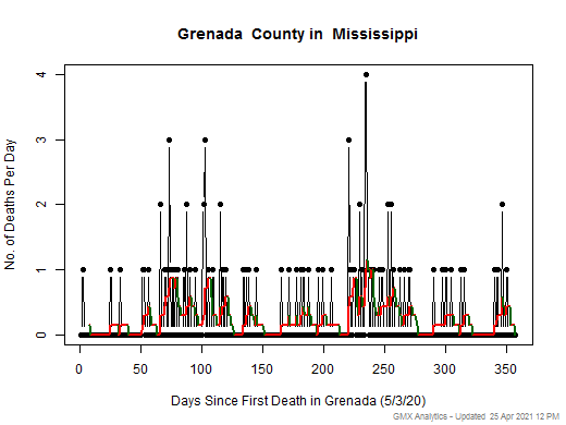 Mississippi-Grenada death chart should be in this spot