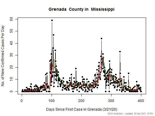 Mississippi-Grenada cases chart should be in this spot