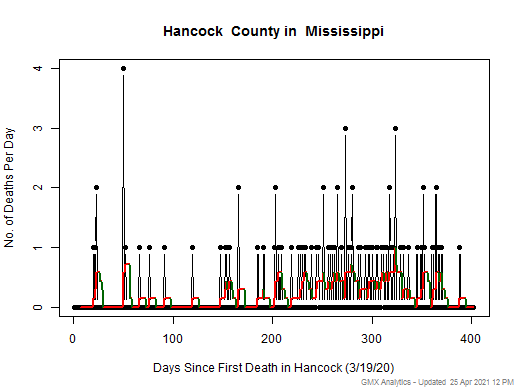 Mississippi-Hancock death chart should be in this spot