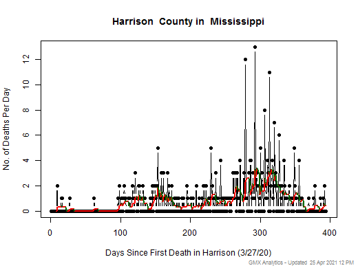 Mississippi-Harrison death chart should be in this spot