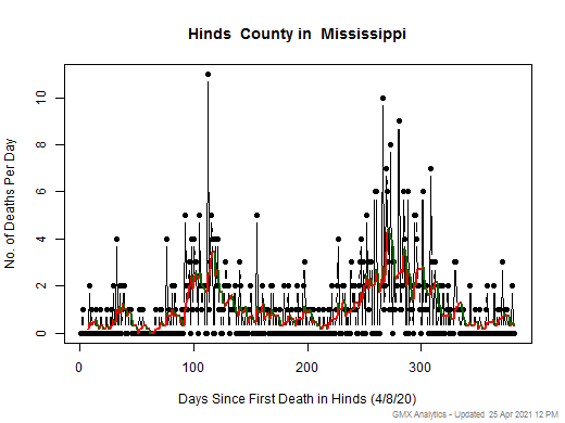 Mississippi-Hinds death chart should be in this spot