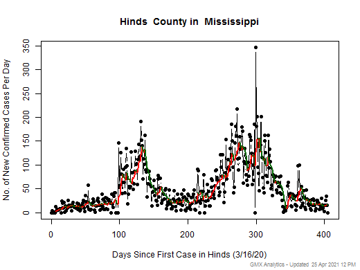 Mississippi-Hinds cases chart should be in this spot
