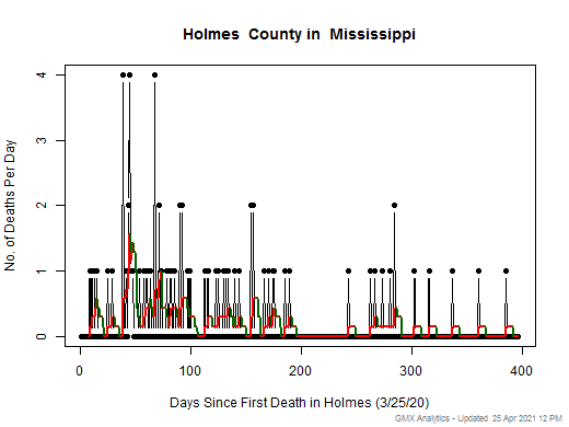 Mississippi-Holmes death chart should be in this spot