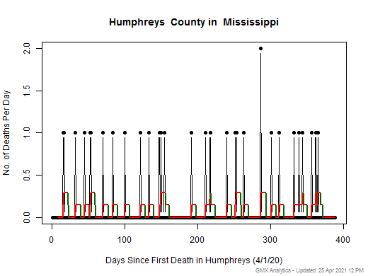 Mississippi-Humphreys death chart should be in this spot