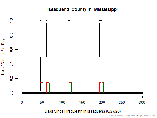 Mississippi-Issaquena death chart should be in this spot