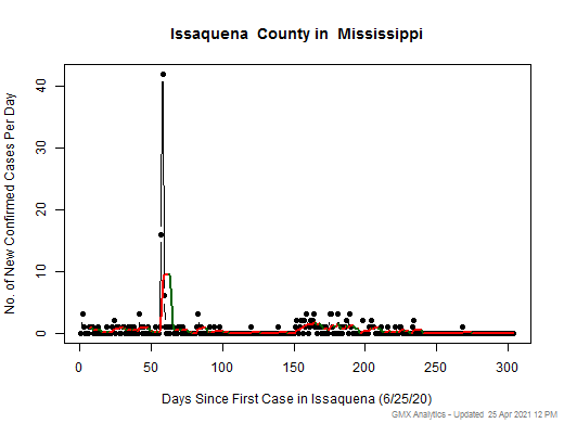 Mississippi-Issaquena cases chart should be in this spot