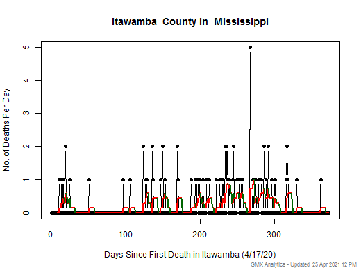 Mississippi-Itawamba death chart should be in this spot