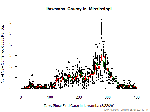 Mississippi-Itawamba cases chart should be in this spot