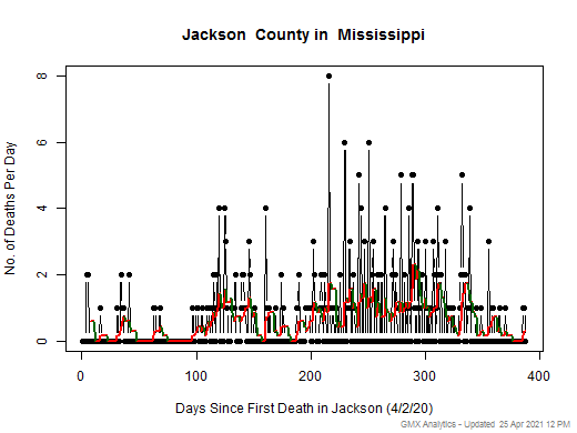 Mississippi-Jackson death chart should be in this spot