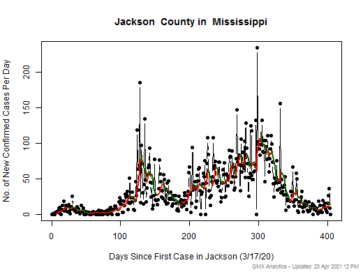 Mississippi-Jackson cases chart should be in this spot