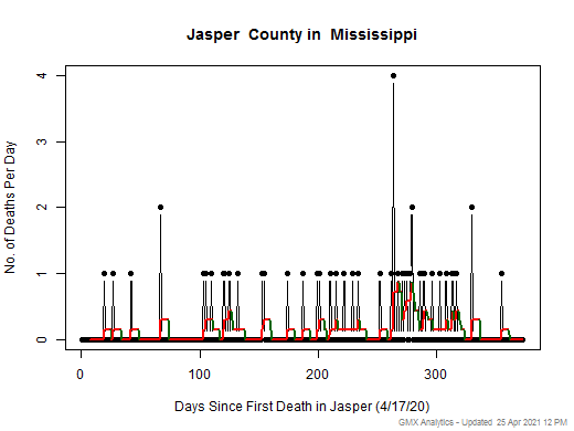 Mississippi-Jasper death chart should be in this spot