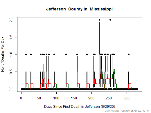 Mississippi-Jefferson death chart should be in this spot