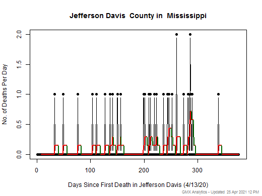 Mississippi-Jefferson Davis death chart should be in this spot