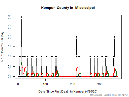 Mississippi-Kemper death chart should be in this spot