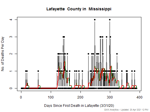 Mississippi-Lafayette death chart should be in this spot