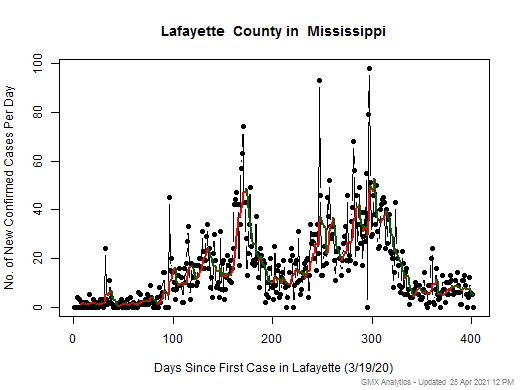 Mississippi-Lafayette cases chart should be in this spot