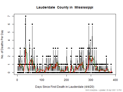 Mississippi-Lauderdale death chart should be in this spot