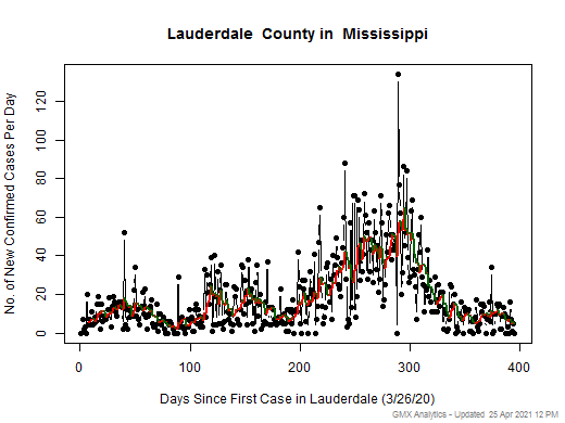 Mississippi-Lauderdale cases chart should be in this spot