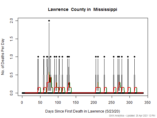 Mississippi-Lawrence death chart should be in this spot