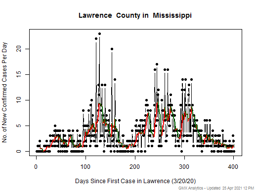 Mississippi-Lawrence cases chart should be in this spot