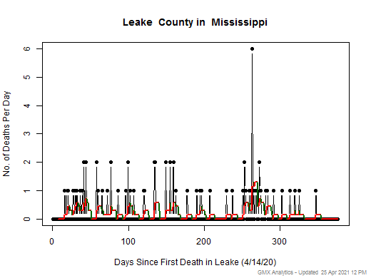 Mississippi-Leake death chart should be in this spot